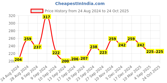 ajio.com the pari Crystal Chain the pari Price History Graph from 24 Aug 2024 to 24 Oct 2025