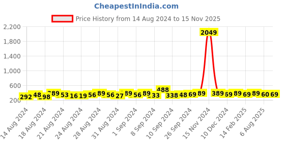 ajio.com the pari Devdas Beaded Bangle Set the pari Price History Graph from 14 Aug 2024 to 15 Nov 2025