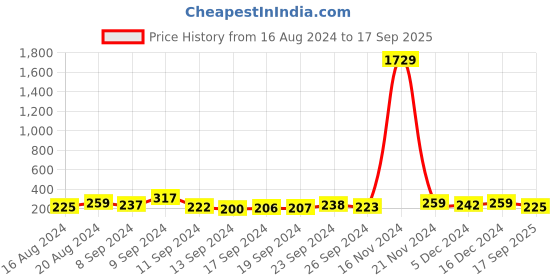 ajio.com the pari Gold Plated Brass Chain the pari Price History Graph from 16 Aug 2024 to 17 Sep 2025