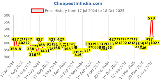 ajio.com the pari Gold-Plated Necklace & Earrings Set the pari Price History Graph from 17 Jul 2024 to 18 Oct 2025