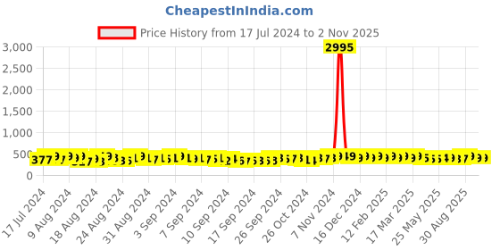 ajio.com the pari Gold-Plated Pearl-Studded Long Necklace the pari Price History Graph from 17 Jul 2024 to 1 Nov 2025