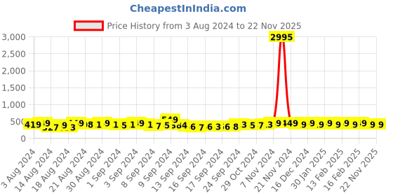 ajio.com the pari Gold-Plated Pearl Studded Necklace the pari Price History Graph from 3 Aug 2024 to 22 Nov 2025
