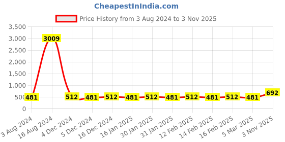 ajio.com the pari Gold-Plated Rhinestone-Studded Necklace & Earrings Set the pari Price History Graph from 3 Aug 2024 to 3 Nov 2025