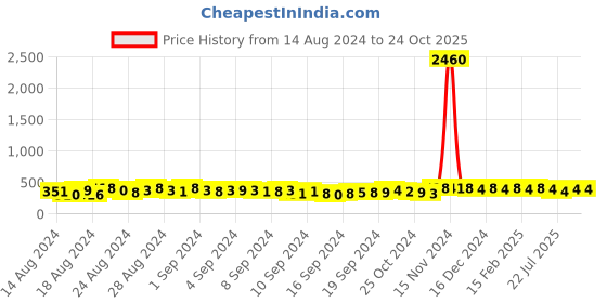 ajio.com the pari Krishna Silver Necklace the pari Price History Graph from 14 Aug 2024 to 22 Oct 2025