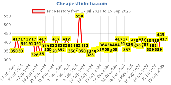 ajio.com the pari Kundan Beaded Necklace & Earings Set the pari Price History Graph from 17 Jul 2024 to 15 Sep 2025