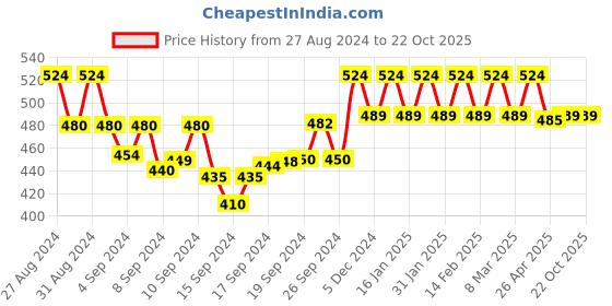 ajio.com the pari Kundan-Studded Necklace & Earrings Set the pari Price History Graph from 27 Aug 2024 to 22 Oct 2025