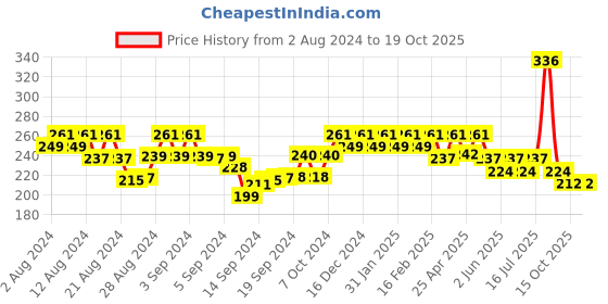 ajio.com the pari Meenakari Beaded Long Chain the pari Price History Graph from 2 Aug 2024 to 17 Oct 2025