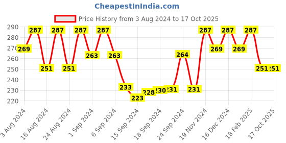 ajio.com the pari Mirror-Studded Choker Necklace & Earrings Set the pari Price History Graph from 3 Aug 2024 to 16 Oct 2025