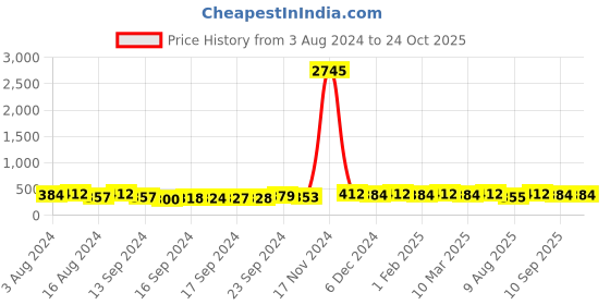 ajio.com the pari Necklace & Earings Set the pari Price History Graph from 3 Aug 2024 to 22 Oct 2025