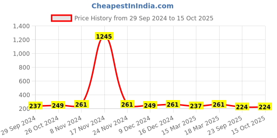 ajio.com the pari Oxidised Multi-Layered Necklace with Charms the pari Price History Graph from 29 Sep 2024 to 14 Oct 2025