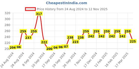 ajio.com the pari Pearl Beaded Matarmala Chain the pari Price History Graph from 24 Aug 2024 to 12 Nov 2025