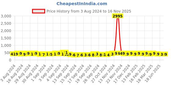 ajio.com the pari Pearl-Beaded Necklace & Earrings Set the pari Price History Graph from 3 Aug 2024 to 16 Nov 2025