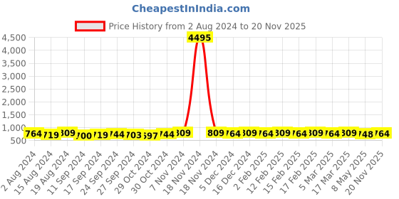 ajio.com the pari Rhinestone-Studded Pearl-Beaded Multi-Piece Set the pari Price History Graph from 2 Aug 2024 to 20 Nov 2025