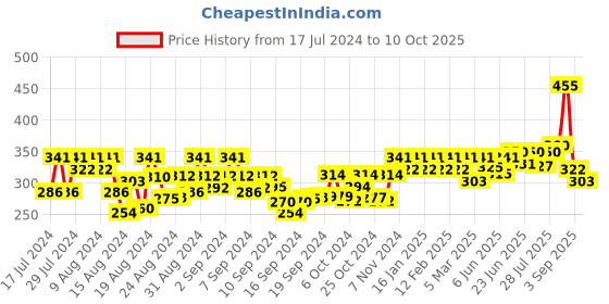 ajio.com the pari Ruby-Studded Necklace & Earrings Set the pari Price History Graph from 17 Jul 2024 to 10 Oct 2025