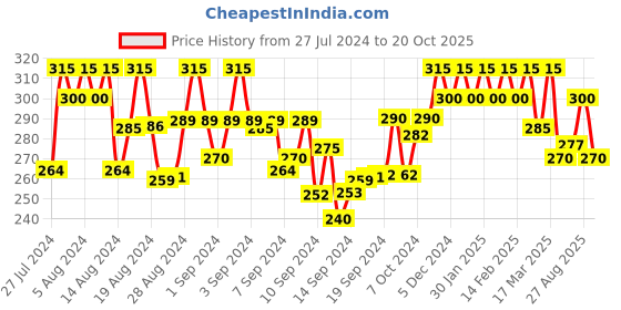 ajio.com the pari Set of 12 Pearl-Beaded Bangles the pari Price History Graph from 27 Jul 2024 to 20 Oct 2025