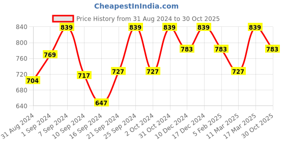 ajio.com the pari Set of 12 Stone-Studded Bangles the pari Price History Graph from 31 Aug 2024 to 30 Oct 2025