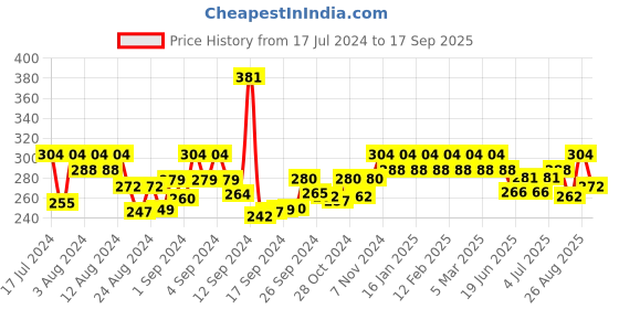ajio.com the pari Set of 12 Traditional Gold-Plated Bangles the pari Price History Graph from 17 Jul 2024 to 17 Sep 2025