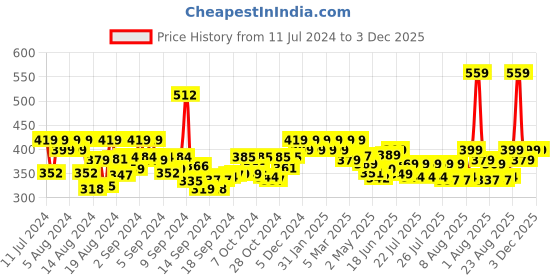 ajio.com the pari Set of 2 American Diamond-Studded Bangles the pari Price History Graph from 11 Jul 2024 to 2 Dec 2025