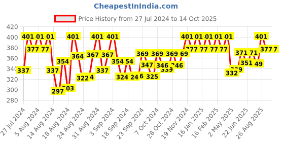 ajio.com the pari Set of 2 American Diamond-Studded Bangles the pari Price History Graph from 27 Jul 2024 to 14 Oct 2025