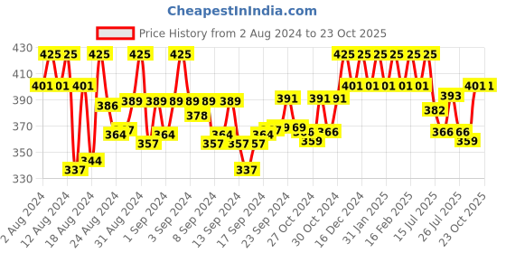ajio.com the pari Set of 2 American Diamond-Studded Bangles the pari Price History Graph from 2 Aug 2024 to 23 Oct 2025