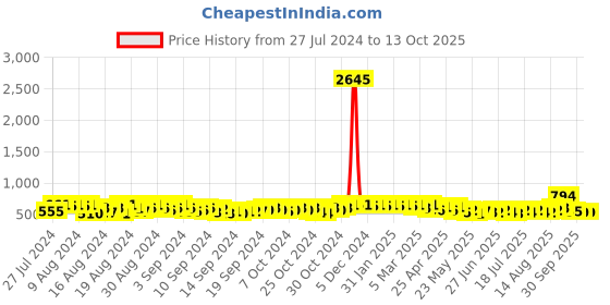 ajio.com the pari Set of 2 American Diamond-Studded Bangles the pari Price History Graph from 27 Jul 2024 to 13 Oct 2025