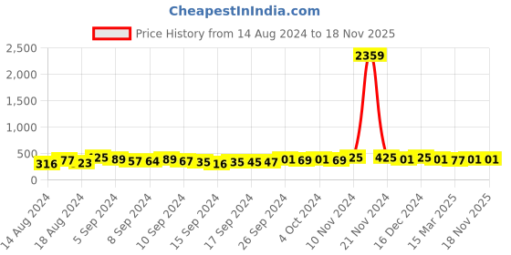 ajio.com the pari Set of 2 American Diamond-Studded Bangles the pari Price History Graph from 14 Aug 2024 to 16 Nov 2025