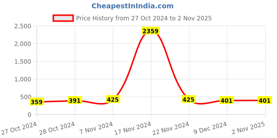 ajio.com the pari Set of 2 Gold-Plated Filigree Bangles the pari Price History Graph from 27 Oct 2024 to 1 Nov 2025