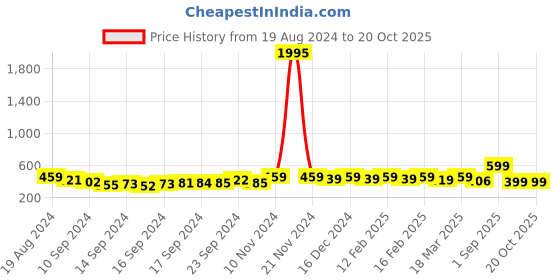 ajio.com the pari Set of 2 Gold Plated Stone Studded Bangles the pari Price History Graph from 19 Aug 2024 to 20 Oct 2025