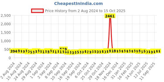 ajio.com the pari Set of 2 Kundan-Studded Slip-On Broad Bangles the pari Price History Graph from 2 Aug 2024 to 14 Oct 2025