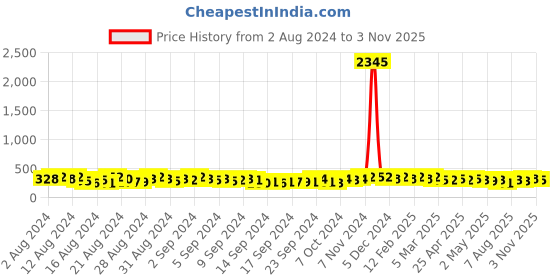 ajio.com the pari Set of 2 Pearl Beaded Bangle the pari Price History Graph from 2 Aug 2024 to 3 Nov 2025
