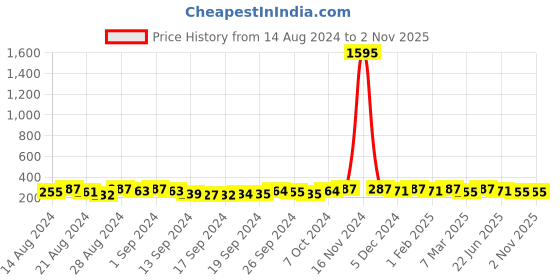 ajio.com the pari Set of 2 Pearl-Studded Bangles the pari Price History Graph from 14 Aug 2024 to 1 Nov 2025
