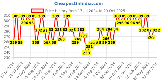 ajio.com the pari Set of 2 Ruby-Studded Bangles the pari Price History Graph from 17 Jul 2024 to 29 Oct 2025