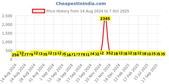 ajio.com the pari Set of 2 Slip-On Bangles the pari Price History Graph from 14 Aug 2024 to 7 Oct 2025