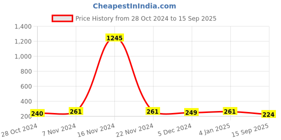 ajio.com the pari Set of 3 Oxidised Dangler Earrings the pari Price History Graph from 28 Oct 2024 to 15 Sep 2025