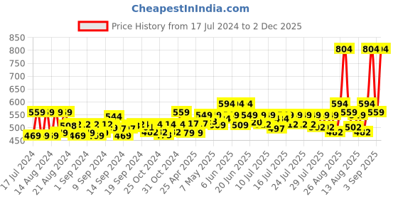 ajio.com the pari Set of 4 American Diamond-Studded Bangles the pari Price History Graph from 17 Jul 2024 to 2 Dec 2025