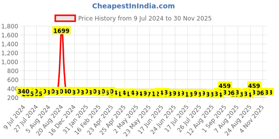 ajio.com the pari Set of 4 Gold-Plated Bangles with Pearls the pari Price History Graph from 9 Jul 2024 to 29 Nov 2025