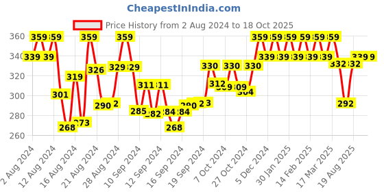 ajio.com the pari Set of 4 Kundan-Studded Bangles the pari Price History Graph from 2 Aug 2024 to 17 Oct 2025