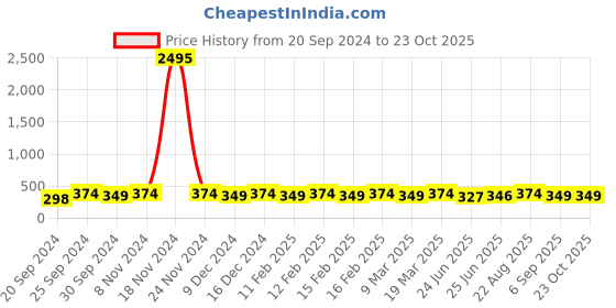 ajio.com the pari Set of 4 Oxidised Bangles with Ghungroo the pari Price History Graph from 20 Sep 2024 to 23 Oct 2025