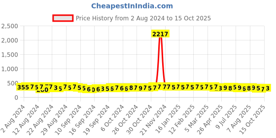 ajio.com the pari Set of 4 Oxidised Slip-On Broad Bangles the pari Price History Graph from 2 Aug 2024 to 15 Oct 2025