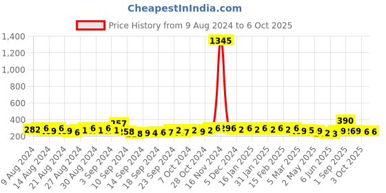 ajio.com the pari Set of 4 Pearl-Studded Bangles the pari Price History Graph from 9 Aug 2024 to 3 Oct 2025