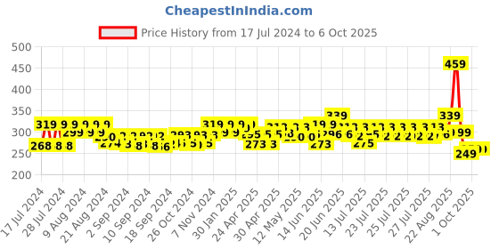 ajio.com the pari Set of 4 Ruby-Studded Bangles the pari Price History Graph from 17 Jul 2024 to 5 Oct 2025