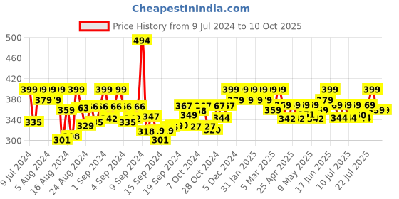 ajio.com the pari Set of 4 Stone-Studded Bangles the pari Price History Graph from 9 Jul 2024 to 9 Oct 2025