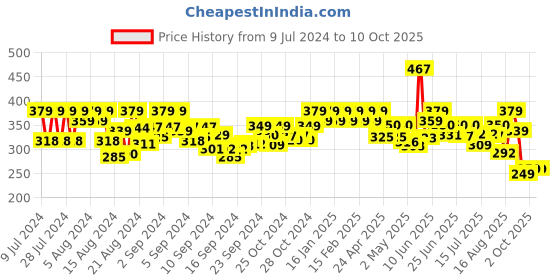 ajio.com the pari Set of 4 Stone-Studded Slip-On Bangles the pari Price History Graph from 9 Jul 2024 to 10 Oct 2025