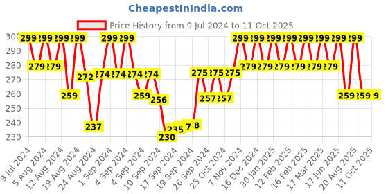 ajio.com the pari Set of 8 Gold-Plated Thin Bangles the pari Price History Graph from 9 Jul 2024 to 10 Oct 2025