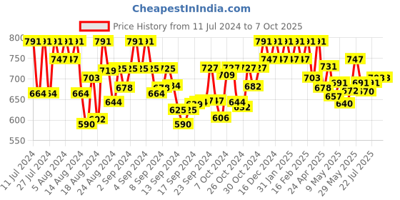 ajio.com the pari Set of 8 Ruby-Studded Bangles the pari Price History Graph from 11 Jul 2024 to 7 Oct 2025