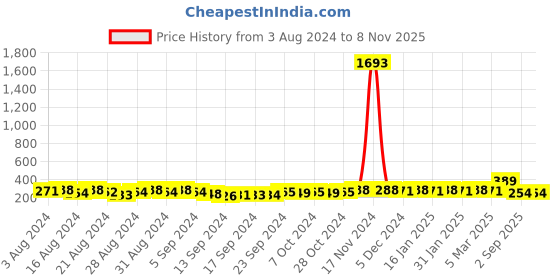 ajio.com the pari Silver-Plated Pearl-Studded Necklace the pari Price History Graph from 3 Aug 2024 to 8 Nov 2025