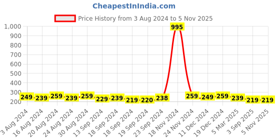 ajio.com the pari Silver-Plated Round Dangler Earrings the pari Price History Graph from 3 Aug 2024 to 3 Nov 2025