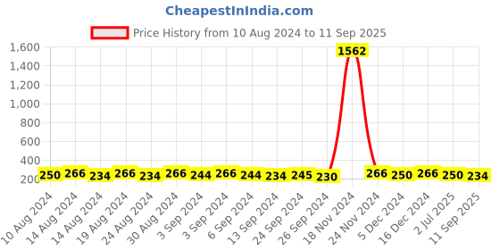 ajio.com the pari Silver-Plated Stone-Studded Choker the pari Price History Graph from 10 Aug 2024 to 11 Sep 2025