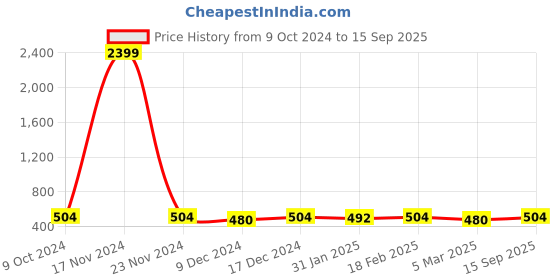 ajio.com the pari Slip-On Cuffs Bracelet the pari Price History Graph from 9 Oct 2024 to 15 Sep 2025