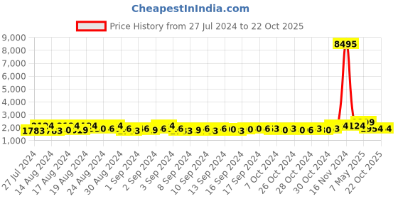 ajio.com the pari Stone-Studded Bangles & Kadas Set the pari Price History Graph from 27 Jul 2024 to 22 Oct 2025